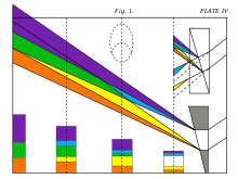 Light spectrum, from Theory of Colours