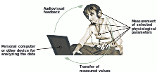 A person is connected to a computer with sensors, receiving information from the sensors via visual and sound information produced by the computer.