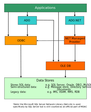 MDAC provides a uniform framework for accessing a variety of data sources on their Windows platform