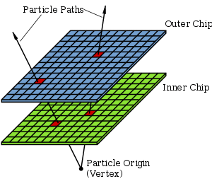 At the bottom of the image, two straight lines originate from a single point (the event origin), separate by an angle of 30 or so degrees. The two line cross two grids of squares (detector grids) placed on top of each other, separated by some distance. The grid squares crossed by the lines are highlighted in different color, corresponding to the detection of the particles which crossed them.