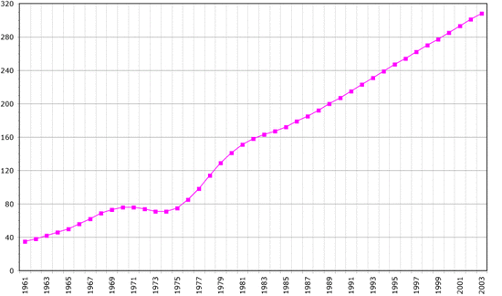Demographics of Western Sahara, Data of FAO, year 2005 ; Number of inhabitants in thousands.