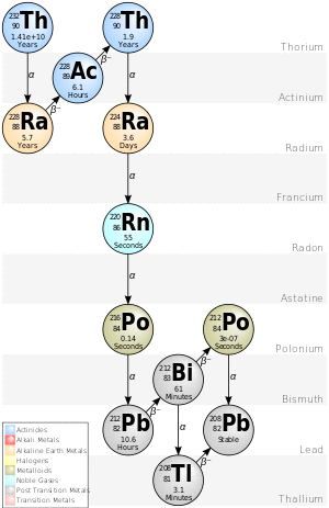 Decay Chain Thorium.svg