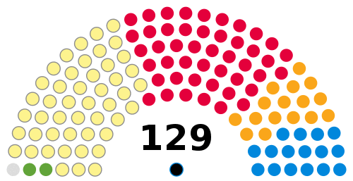 Composition of the 3rd Scottish Parliament at dissolution.svg