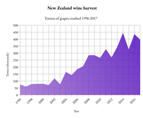 The grape harvest has increased dramatically in the last decade.