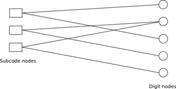 Tanner graph with subcode and digit nodes
