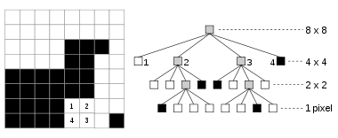 Bitmap and its compressed quadtree representation