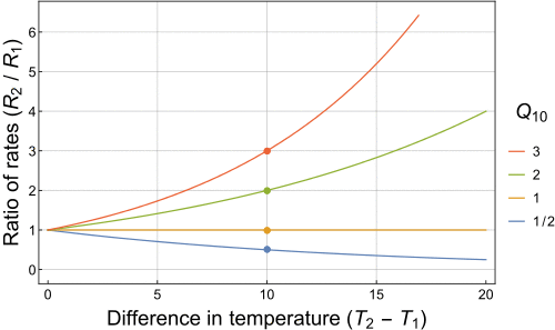 A plot of the temperature dependence of the rates of chemical reactions and various biological processes, for several different Q10 temperature coefficients.