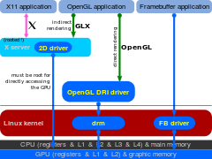 Diagram of the Direct Rendering Infrastructure and the Direct Rendering Manager