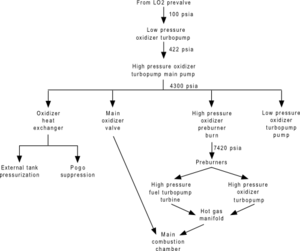A flowchart showing the flow of liquid oxygen oxidizer through an RS-25 engine. See adjacent text for details.