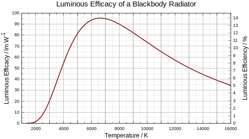 Blackbody efficacy 1000-16000K.svg