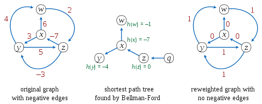 Johnson's algorithm.svg