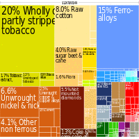 Exports in 2010