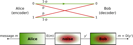Binary symmetric channel
