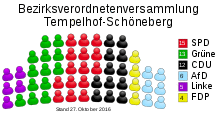 Sitzverteilung in der BVV