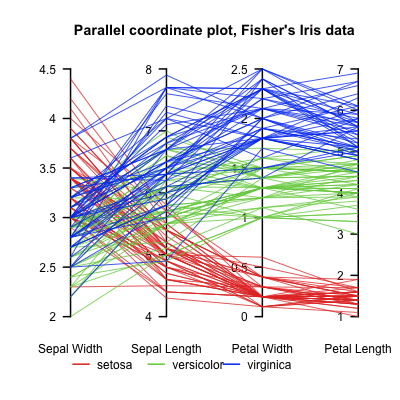 Parallel coordinates