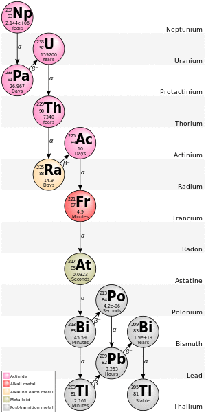 Decay Chain(4n+1, Neptunium Series).svg