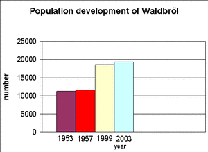 Population-waldbröl.png
