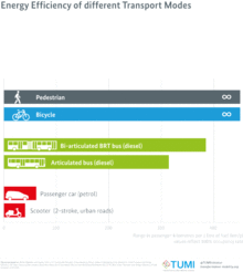 Energy Efficiency of different Transport Modes.png