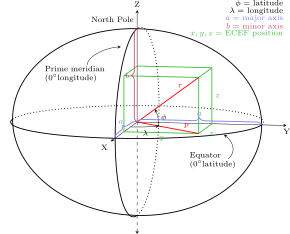 Earth Centered, Earth Fixed coordinates