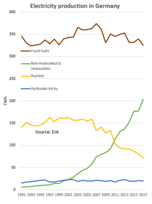 Germany Electricity production 1991-2017 (EIA).png