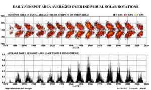 Point chart showing sunspot area as percent of the total area at various latitudes, above grouped bar chart showing average daily sunspot area as % of visible hemisphere.