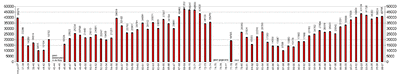 Feyenoord bezoekersaantallen.png