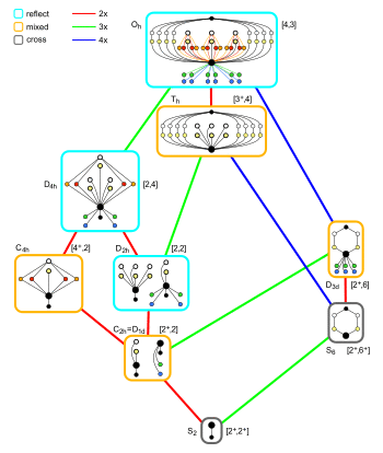 Full octahedral group; subgroups Hasse diagram; inversion.svg