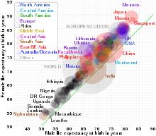 Y-axis is women's life expectancy, ranging from 50-95 years old. X axis is men's life expectancy ranging from 50-95 years old. On the graph plot there are different coloured circular bubbles representing different countries, as well as the world in grey. The size of these bubbles are proportional to the population of the countries they represent. The graph shows that women's life expectancy is consistently higher than men's world-wide.