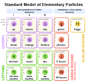 A table with four rows and four columns, with each cell containing a particle identifier