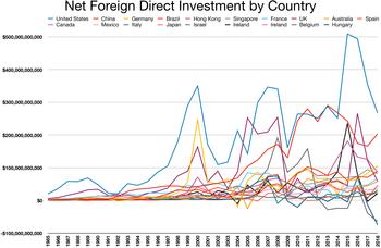 Foreign Direct Investment by Country