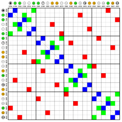 Symmetric group 4; Cayley graph 1,5,21 (adjacency matrix).svg