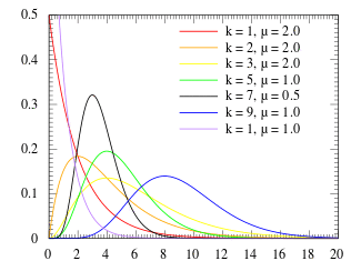 Probability density plots of Erlang distributions