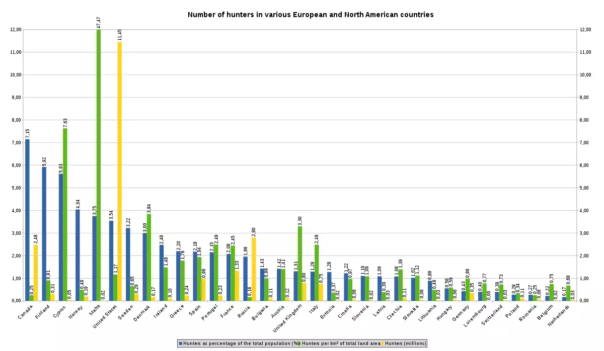 Bar graph - Number of hunters in various countries.svg