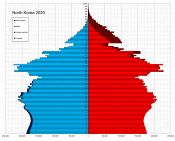 North Korea single age population pyramid 2020.png