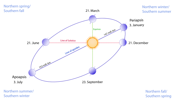 Illustration of seasonal distances from Earth to the Sun