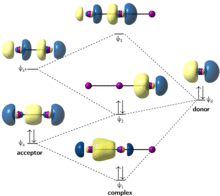 A donor-acceptor interaction diagram illustrating formation of the triiodide anion sigma natural bond orbitals.