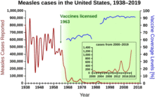 Measles cases 1938-1964 follow a highly variable epidemic pattern, with 150,000-850,000 cases per year. A sharp decline followed introduction of the vaccine in 1963, with fewer than 25,000 cases reported in 1968. Outbreaks around 1971 and 1977 gave 75,000 and 57,000 cases, respectively. Cases were stable at a few thousand per year until an outbreak of 28,000 in 1990. Cases declined from a few hundred per year in the early 1990s to a few dozen in the 2000s.