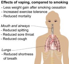 Switching from tobacco to vaping may reduce weight gain after smoking cessation, increase exercise tolerance, reduce exposure to toxic chemicals, and reduce risk of death. Vaping may reduce shortness of breath, reduce coughing, reduce spitting, and reduce sore throat compared to tobacco.