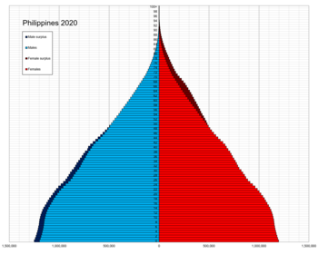 Philippines single age population pyramid 2020.png