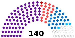 Current Structure of the Assembly of the Republic of Albania