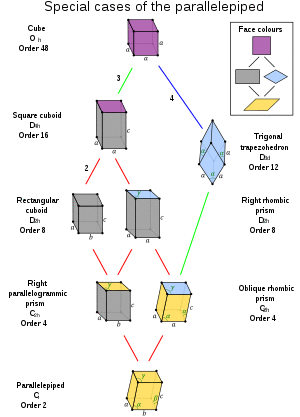 Special cases of parallelepiped.svg