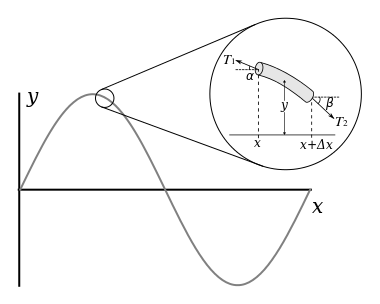 Illustration for a vibrating string