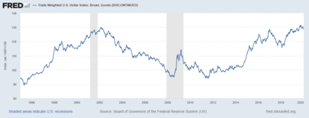 Trade-weighted US dollar index - Broad index.