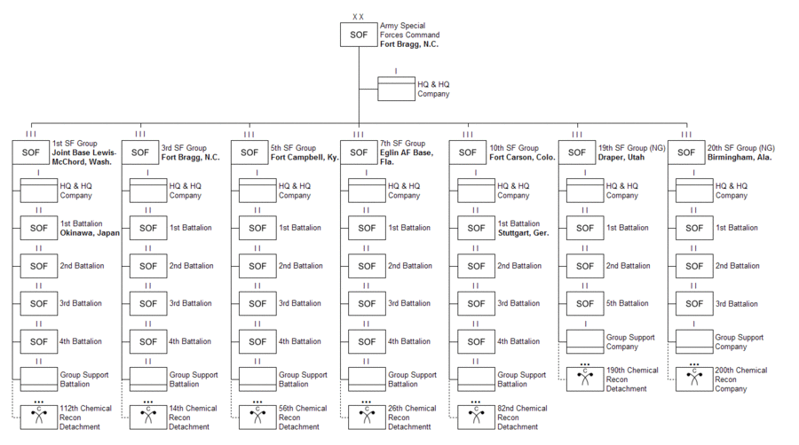 US Army Special Forces Command (Airborne) Organization.png