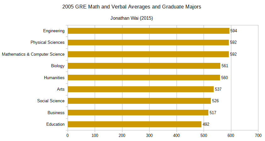 Graduate Majors and GRE Averages.png