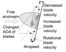 Change of forces at increasing Angle of Attack