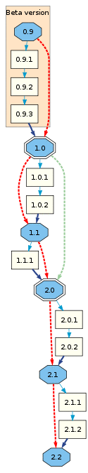 Version number sequence