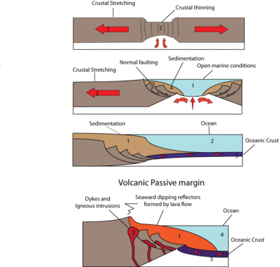 Formation of passive margins.png