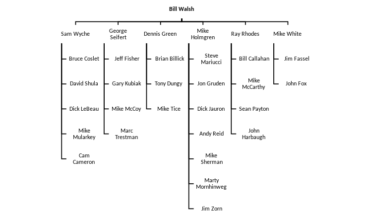 Bill Walsh coaching tree 2015 update.svg