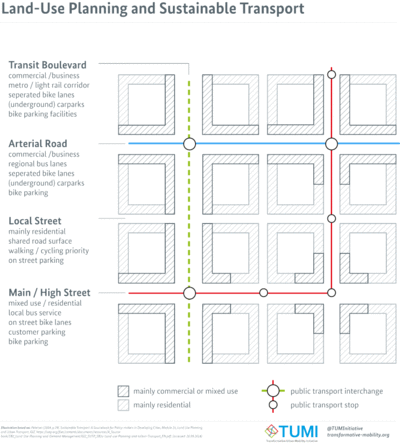 Land-Use Planning and Sustainable Transport.png